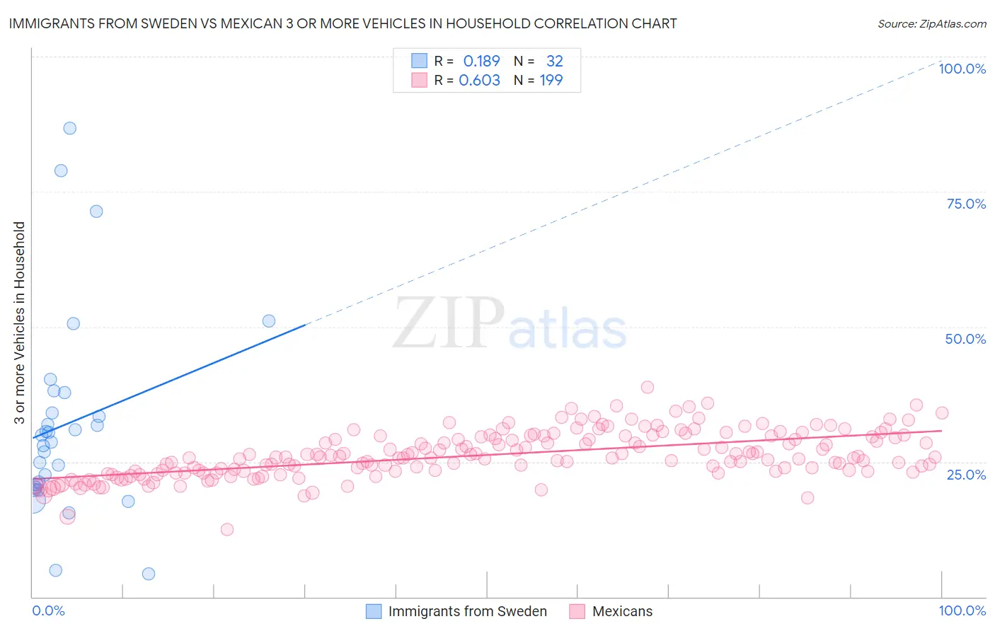 Immigrants from Sweden vs Mexican 3 or more Vehicles in Household