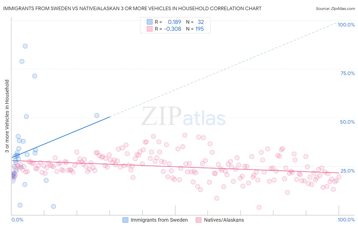 Immigrants from Sweden vs Native/Alaskan 3 or more Vehicles in Household
