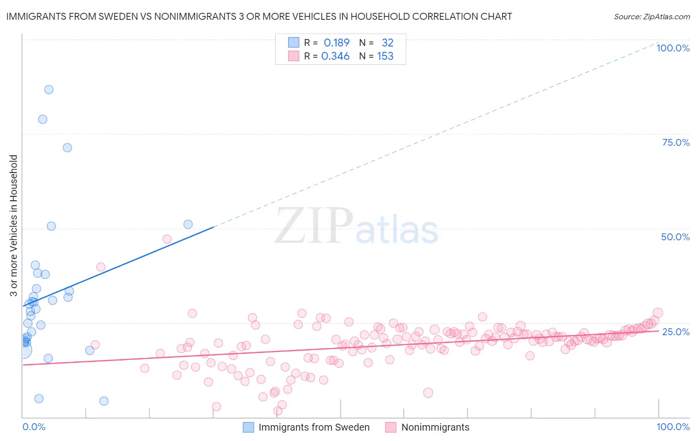 Immigrants from Sweden vs Nonimmigrants 3 or more Vehicles in Household