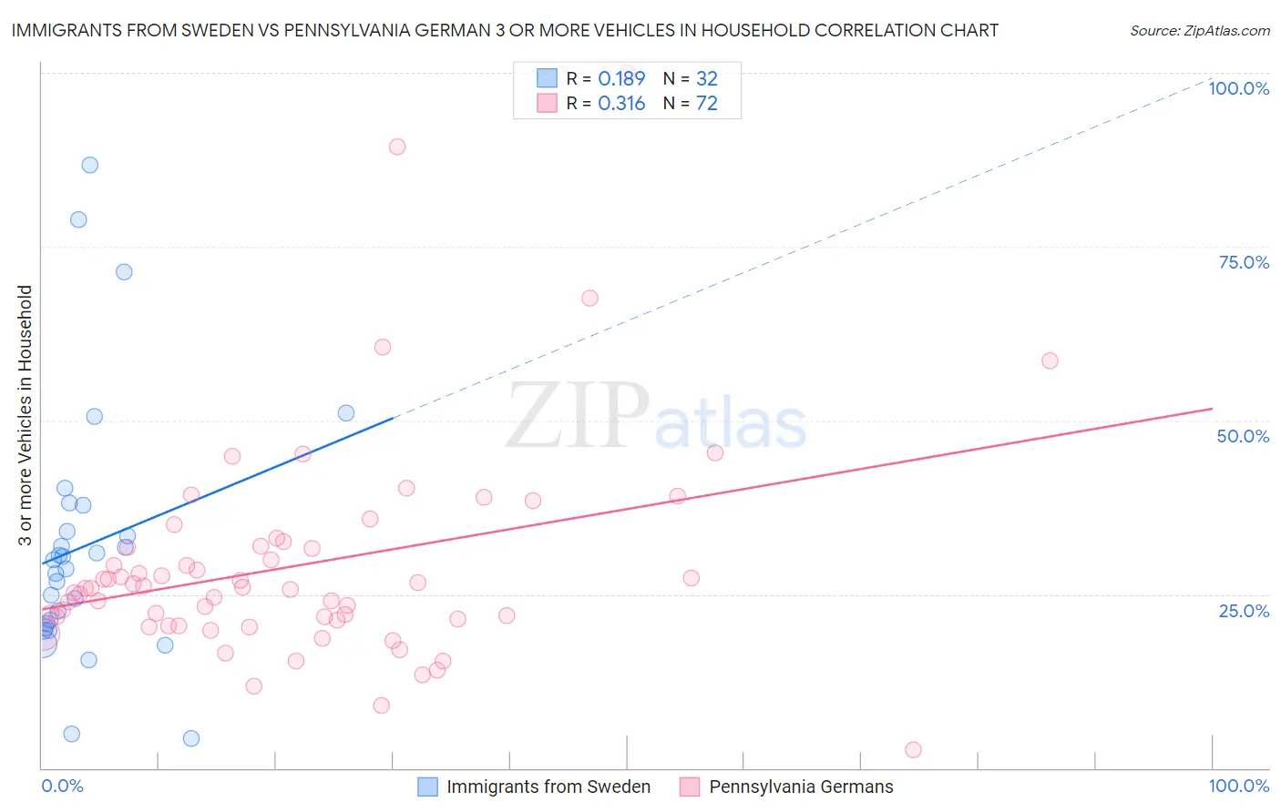 Immigrants from Sweden vs Pennsylvania German 3 or more Vehicles in Household