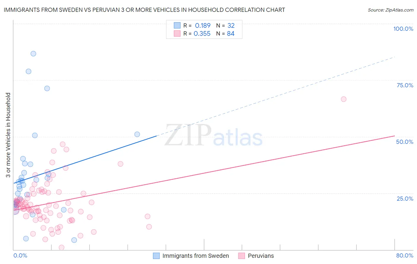 Immigrants from Sweden vs Peruvian 3 or more Vehicles in Household