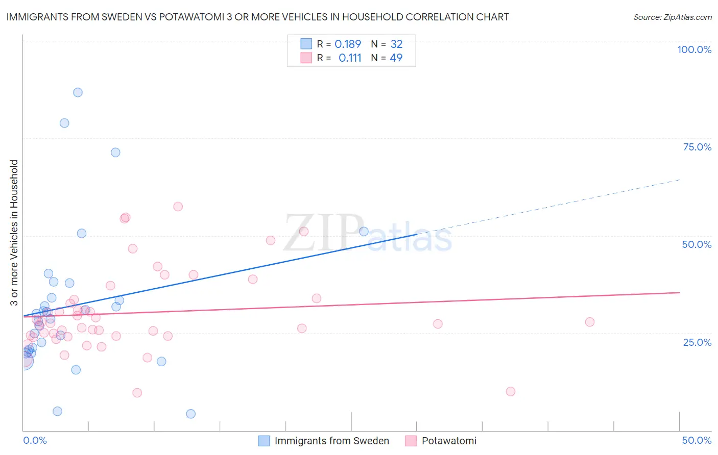 Immigrants from Sweden vs Potawatomi 3 or more Vehicles in Household