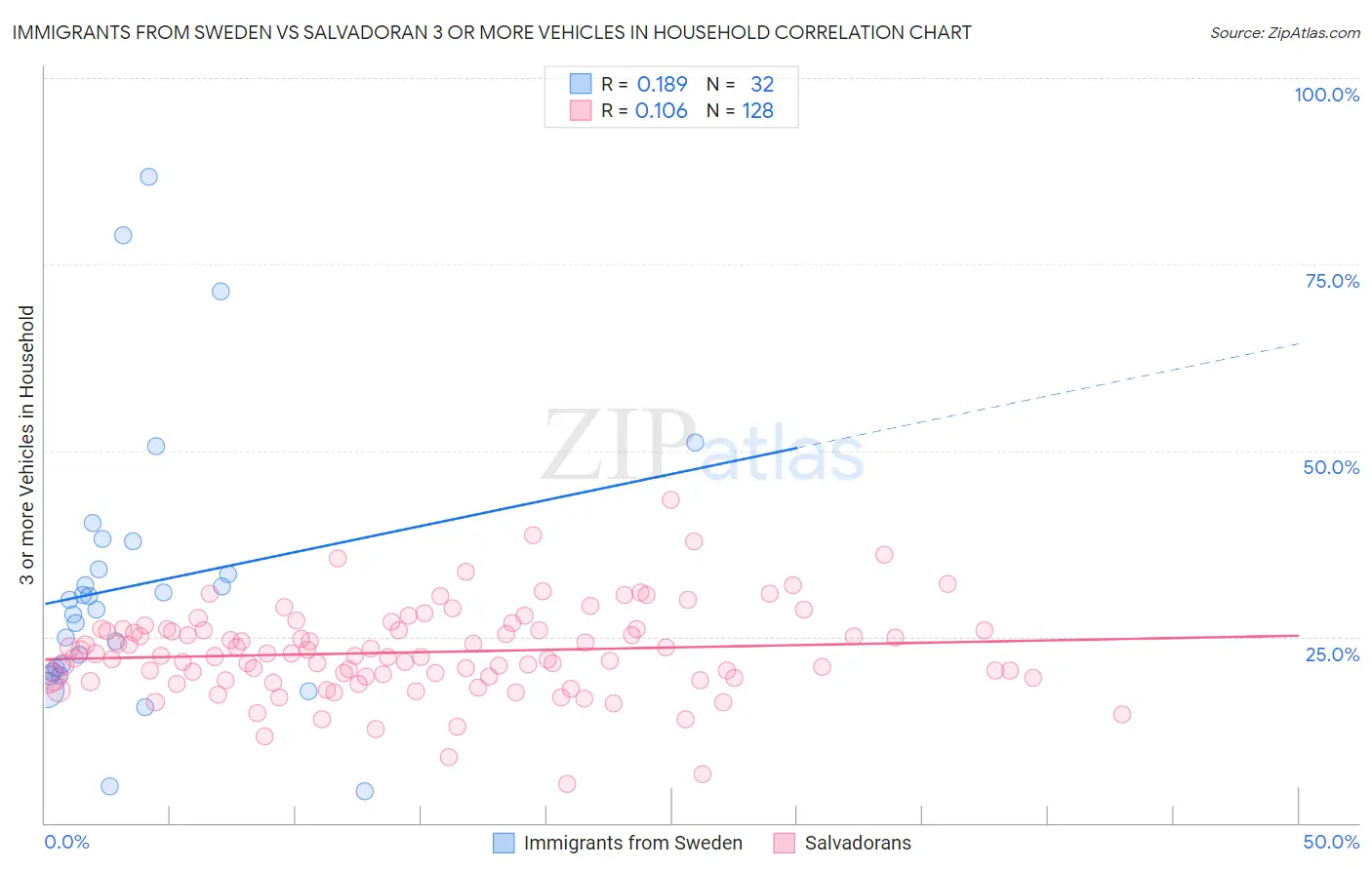 Immigrants from Sweden vs Salvadoran 3 or more Vehicles in Household
