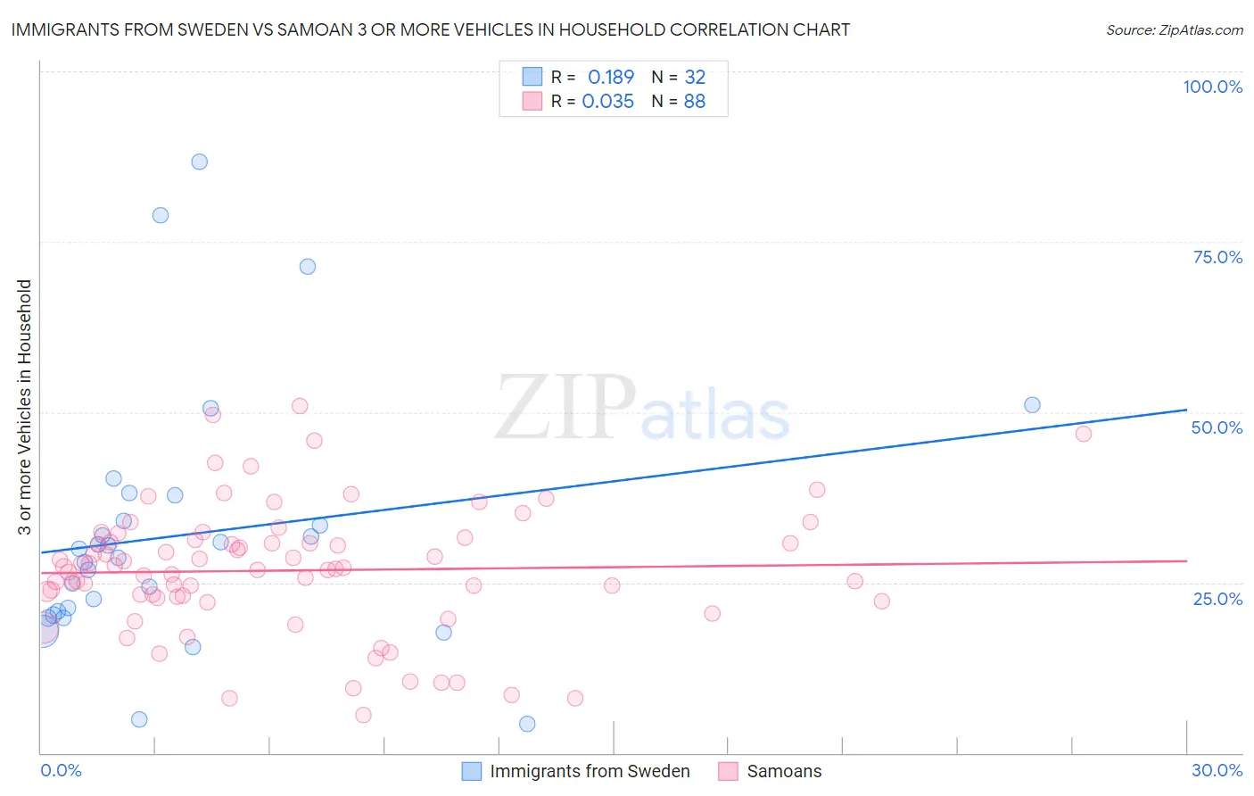 Immigrants from Sweden vs Samoan 3 or more Vehicles in Household