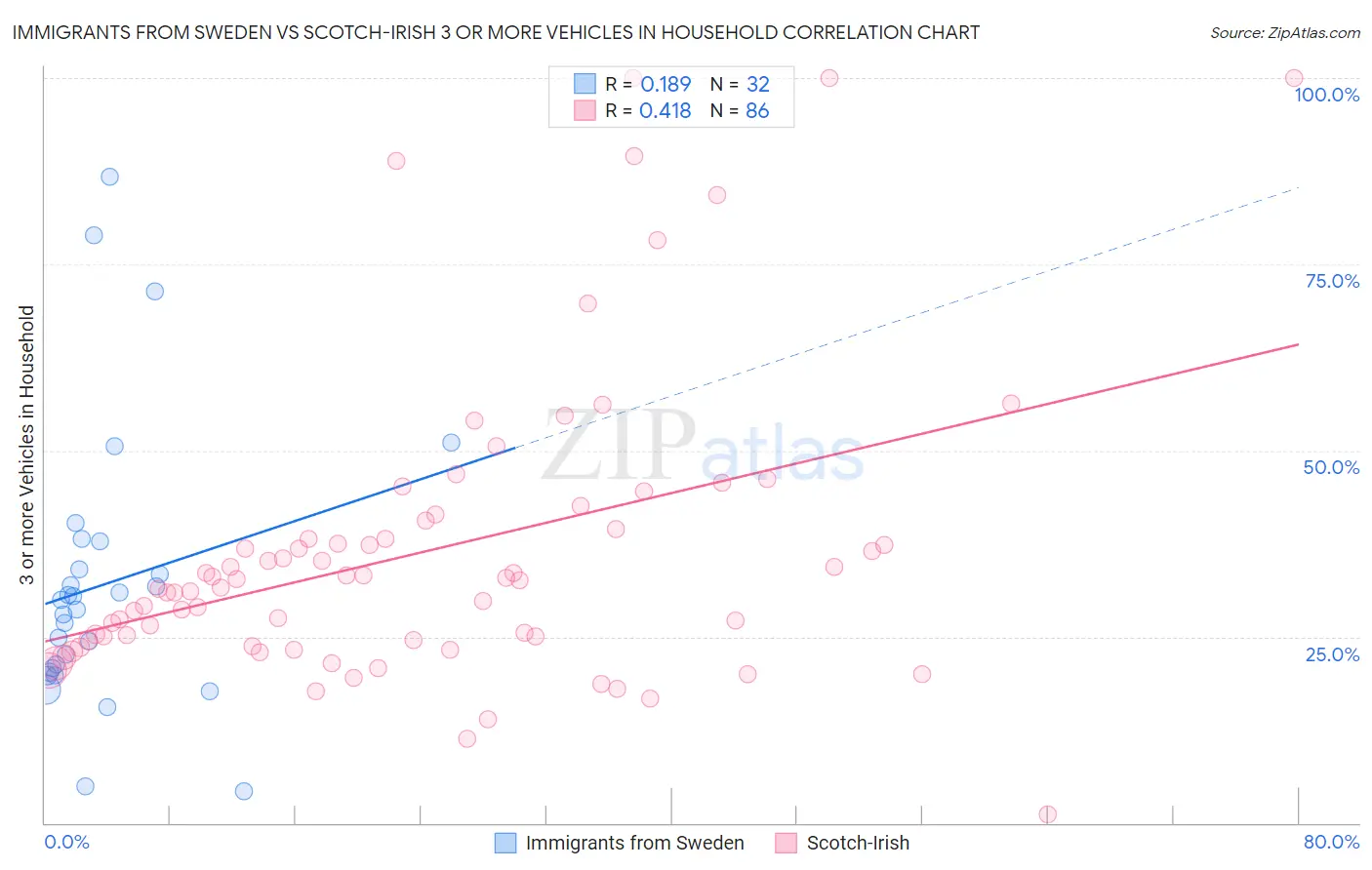 Immigrants from Sweden vs Scotch-Irish 3 or more Vehicles in Household