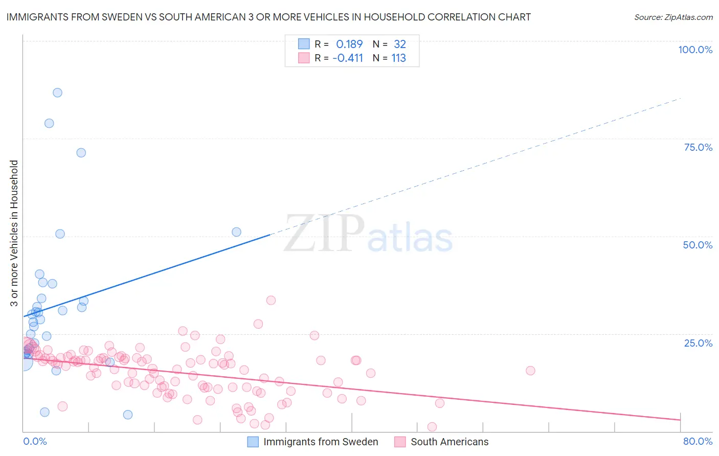 Immigrants from Sweden vs South American 3 or more Vehicles in Household