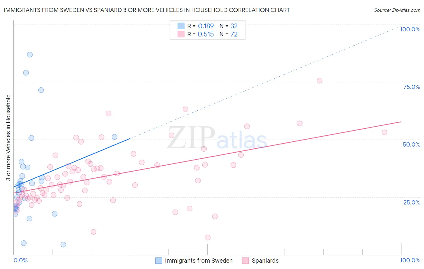 Immigrants from Sweden vs Spaniard 3 or more Vehicles in Household