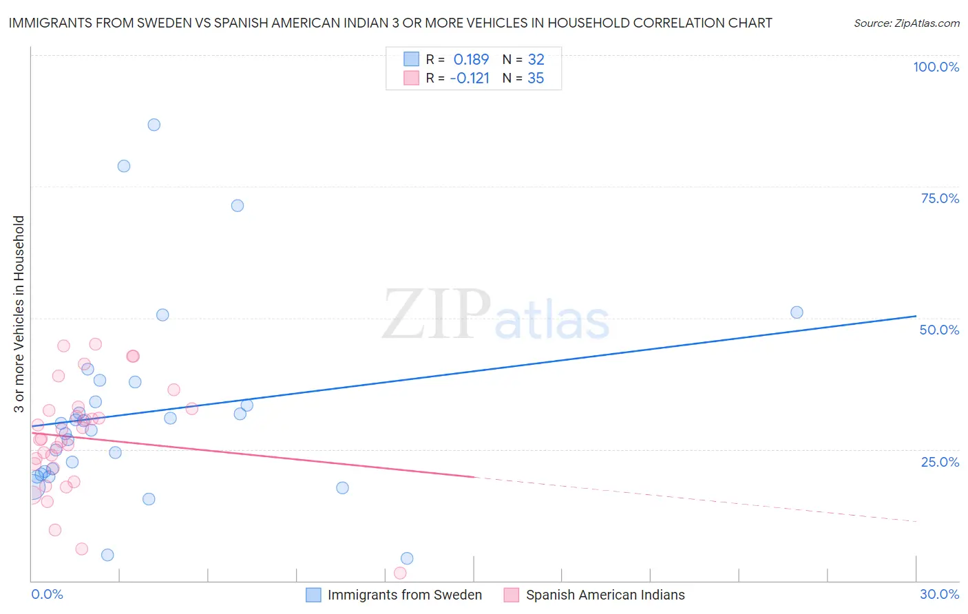 Immigrants from Sweden vs Spanish American Indian 3 or more Vehicles in Household
