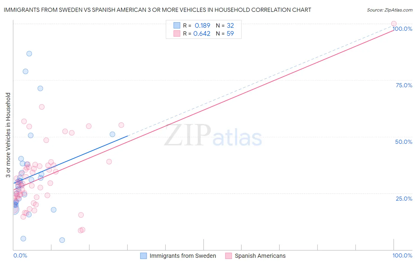 Immigrants from Sweden vs Spanish American 3 or more Vehicles in Household