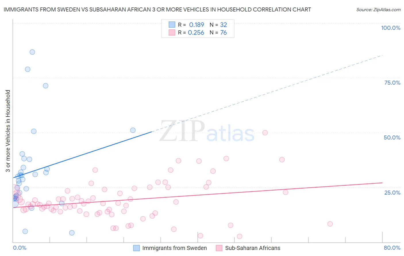 Immigrants from Sweden vs Subsaharan African 3 or more Vehicles in Household