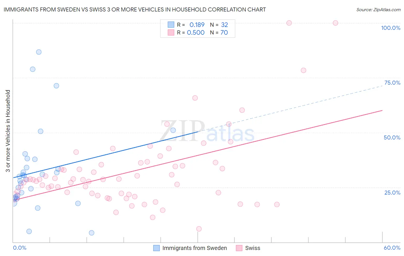 Immigrants from Sweden vs Swiss 3 or more Vehicles in Household