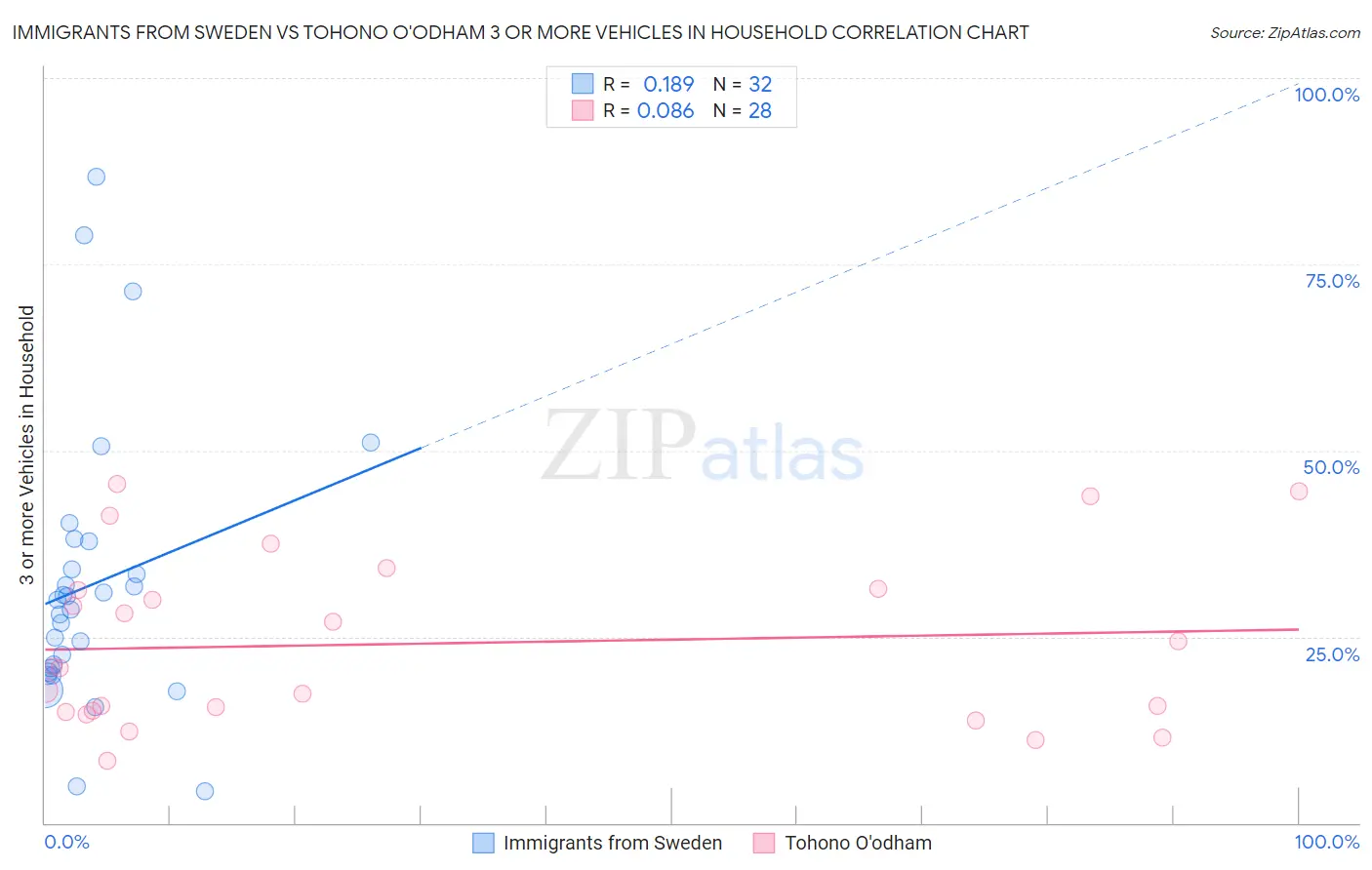 Immigrants from Sweden vs Tohono O'odham 3 or more Vehicles in Household
