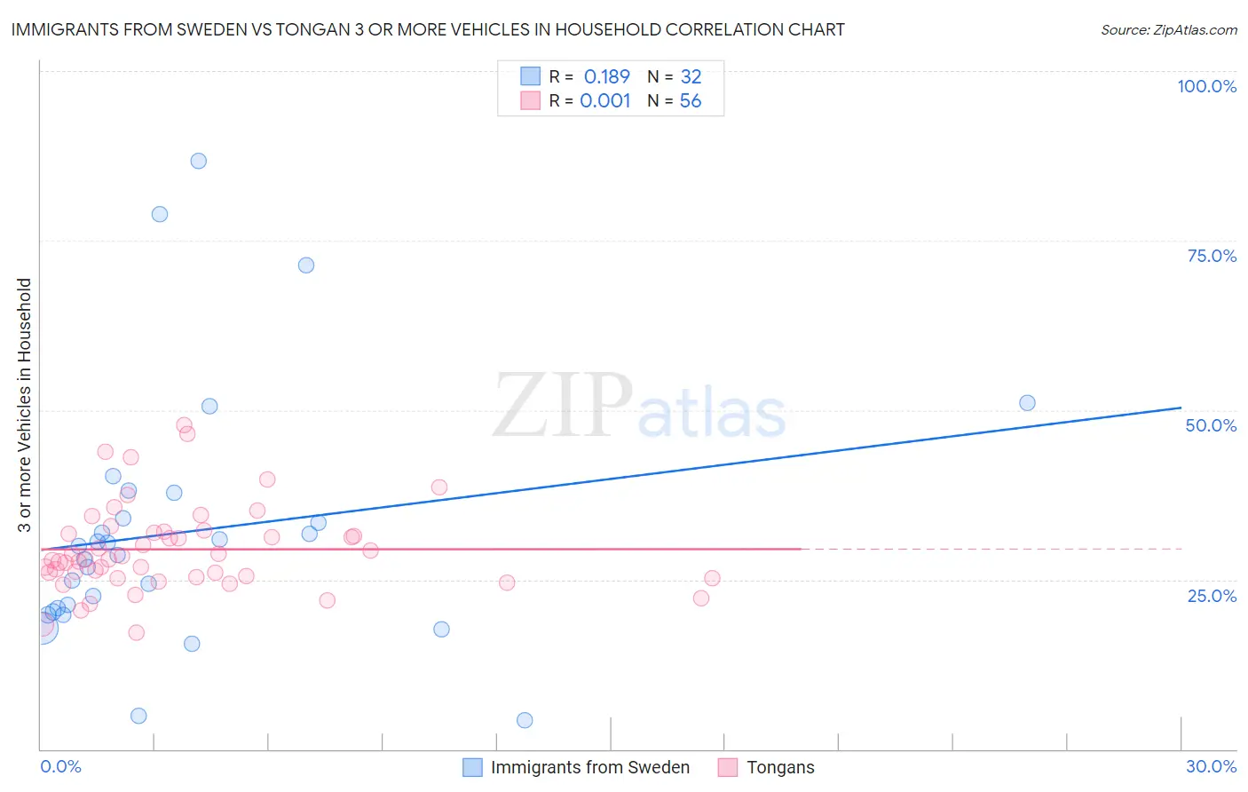 Immigrants from Sweden vs Tongan 3 or more Vehicles in Household