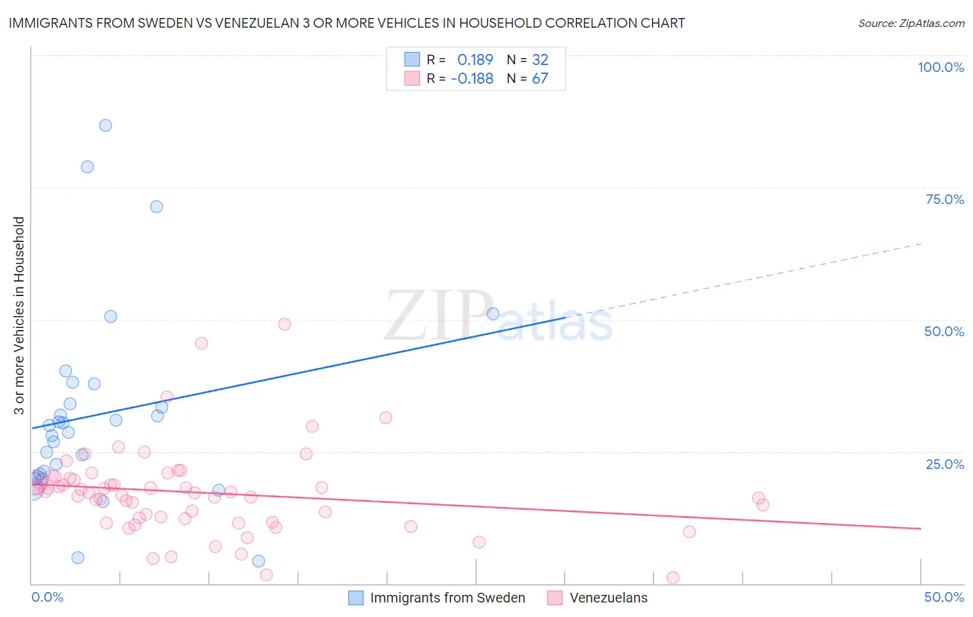 Immigrants from Sweden vs Venezuelan 3 or more Vehicles in Household