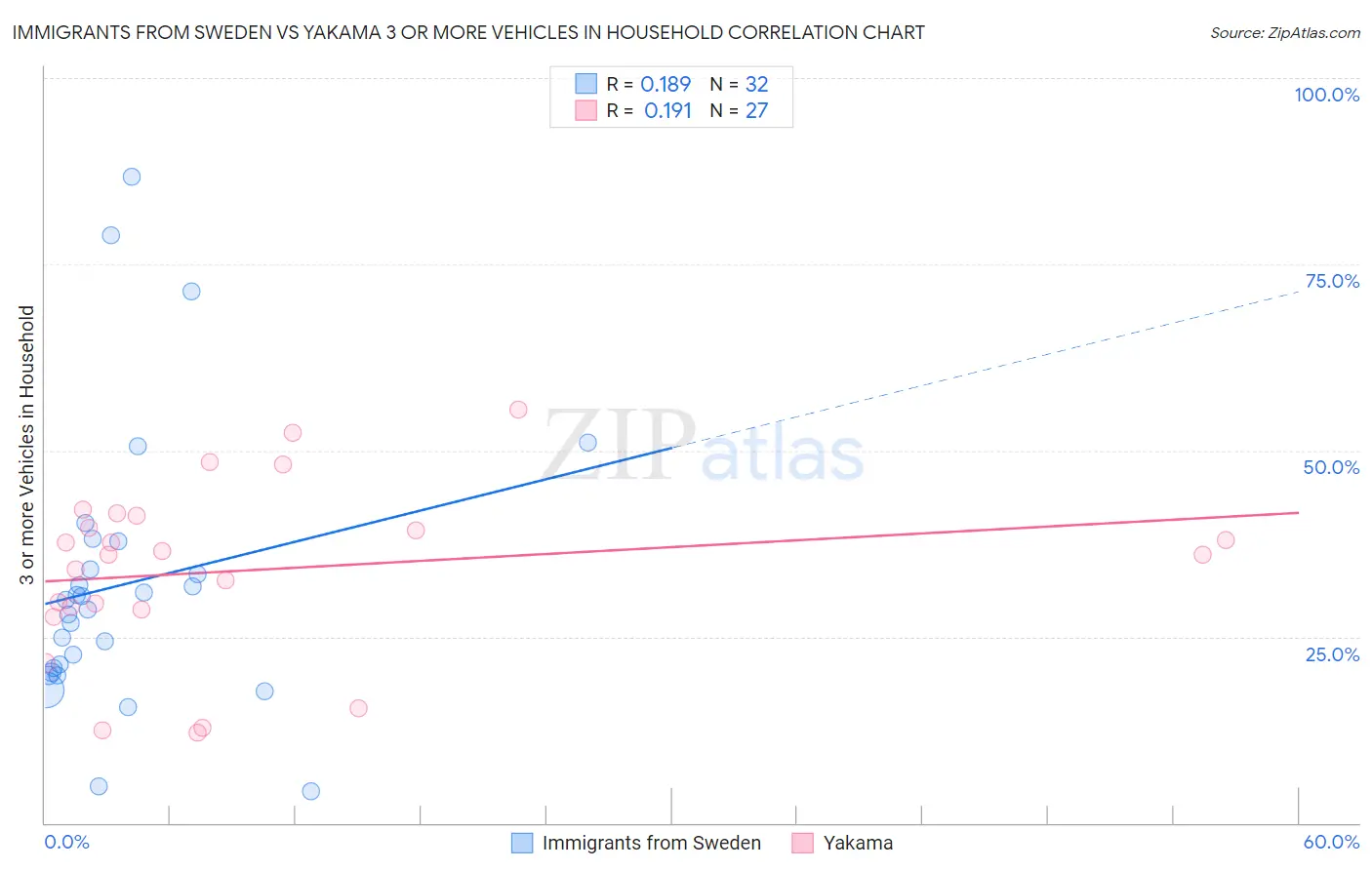 Immigrants from Sweden vs Yakama 3 or more Vehicles in Household