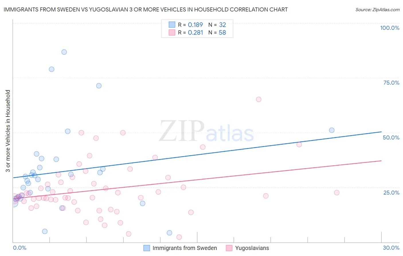 Immigrants from Sweden vs Yugoslavian 3 or more Vehicles in Household