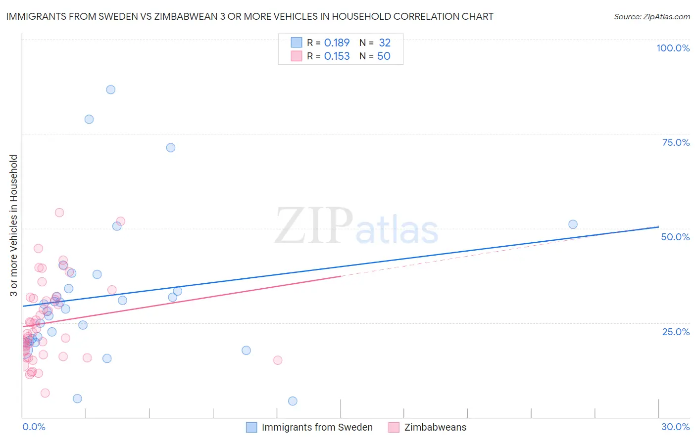 Immigrants from Sweden vs Zimbabwean 3 or more Vehicles in Household