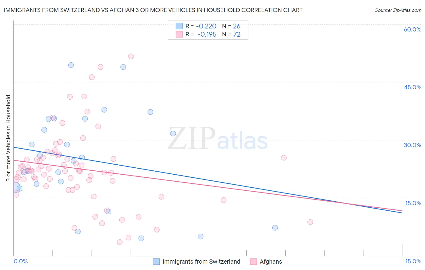 Immigrants from Switzerland vs Afghan 3 or more Vehicles in Household