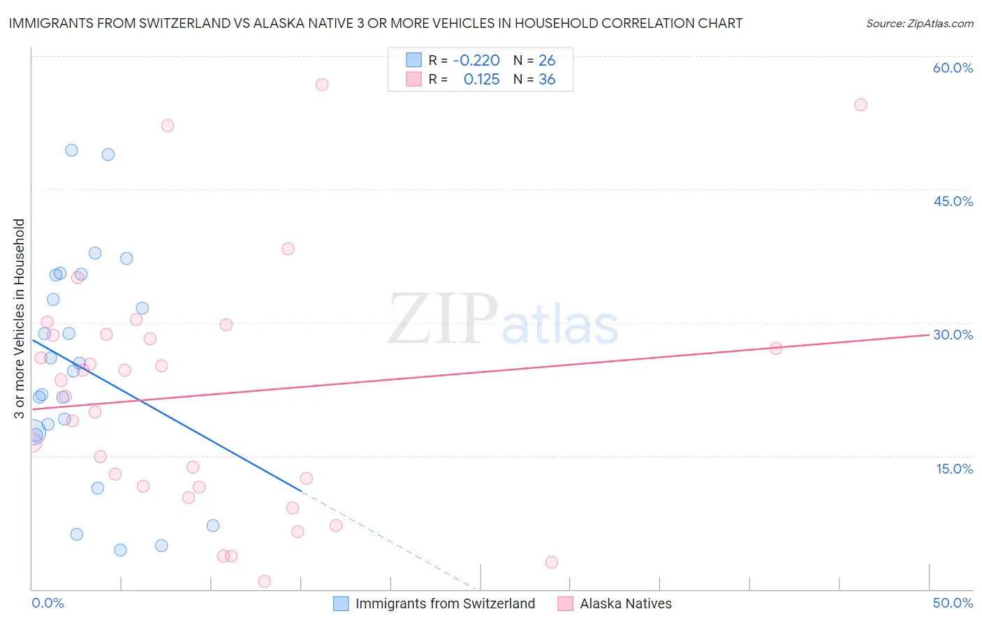 Immigrants from Switzerland vs Alaska Native 3 or more Vehicles in Household