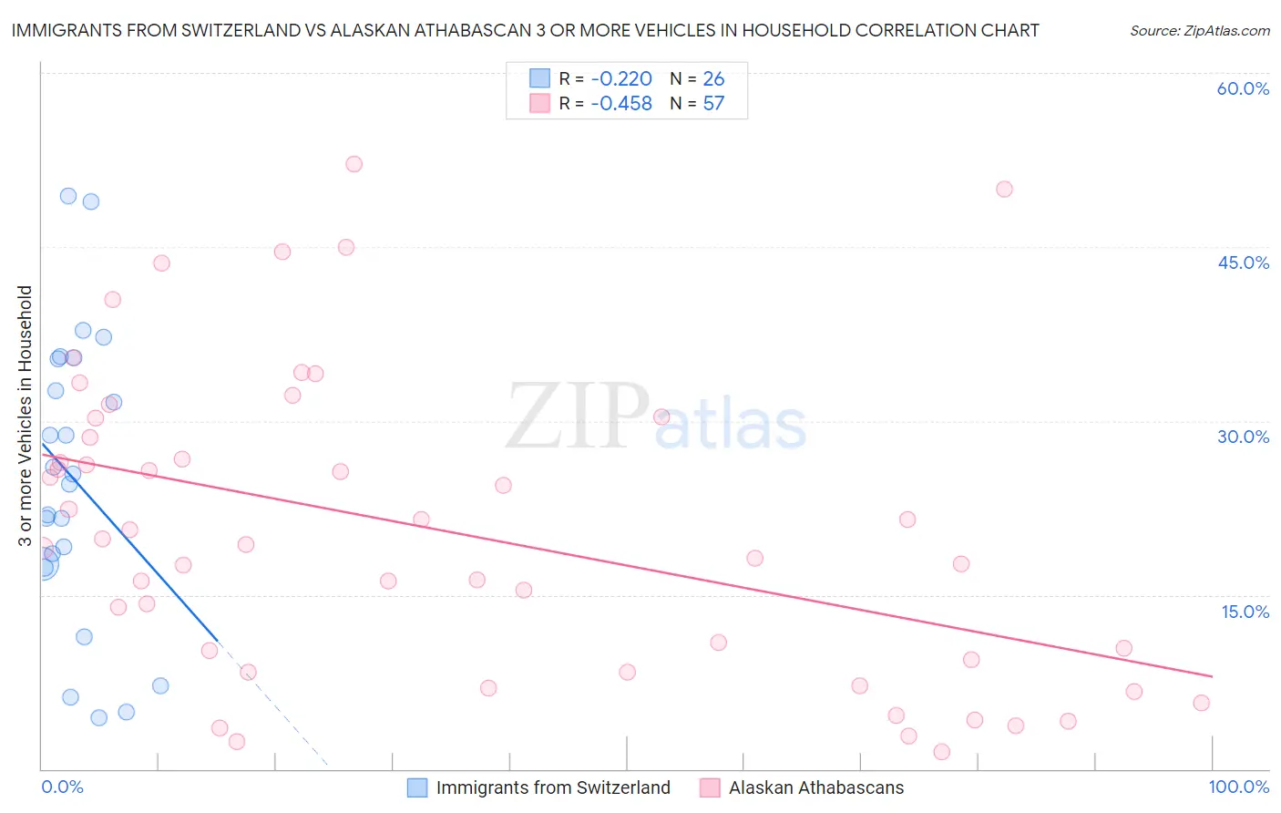 Immigrants from Switzerland vs Alaskan Athabascan 3 or more Vehicles in Household