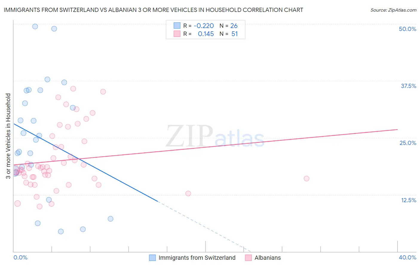 Immigrants from Switzerland vs Albanian 3 or more Vehicles in Household