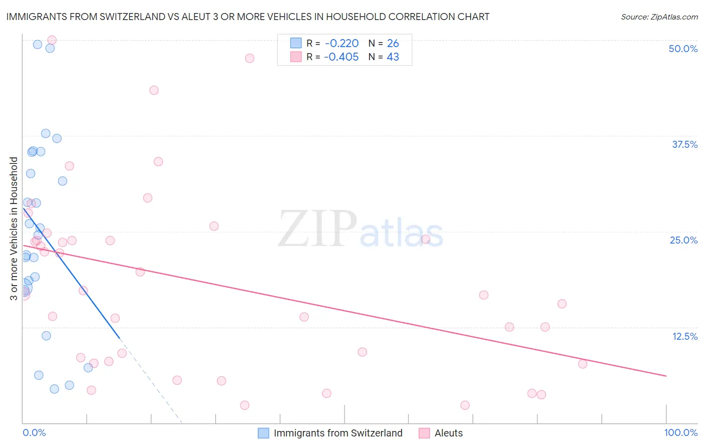 Immigrants from Switzerland vs Aleut 3 or more Vehicles in Household