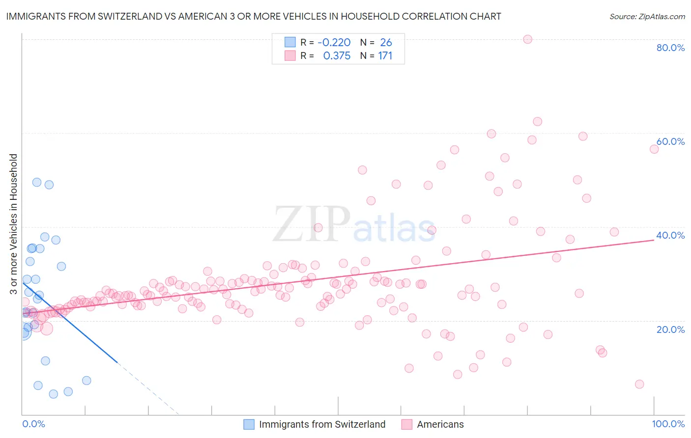 Immigrants from Switzerland vs American 3 or more Vehicles in Household