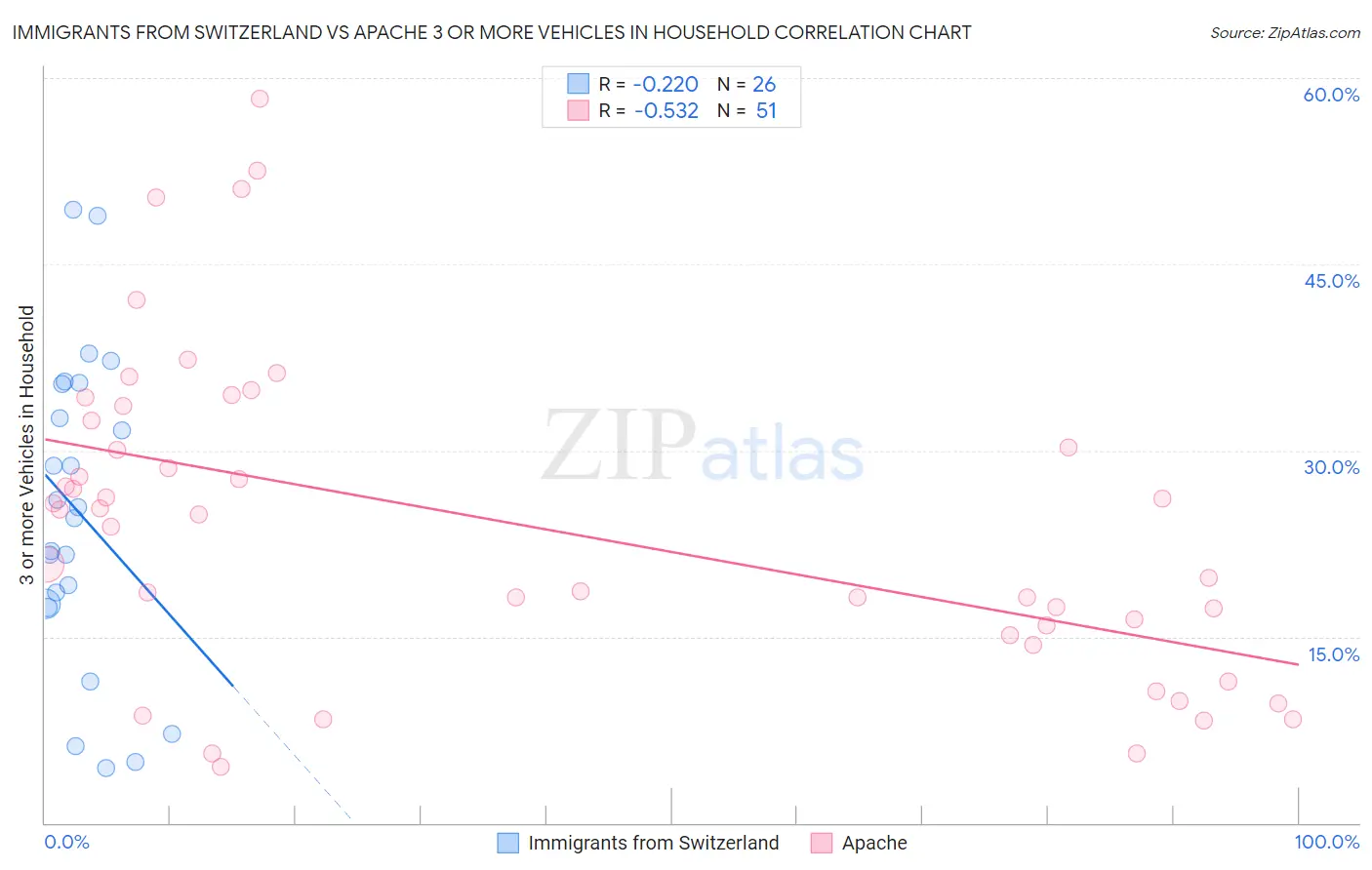 Immigrants from Switzerland vs Apache 3 or more Vehicles in Household