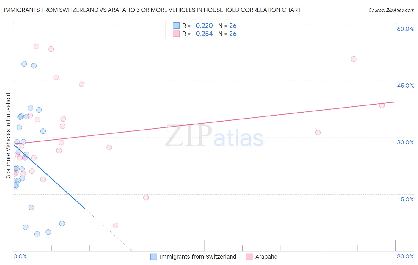 Immigrants from Switzerland vs Arapaho 3 or more Vehicles in Household