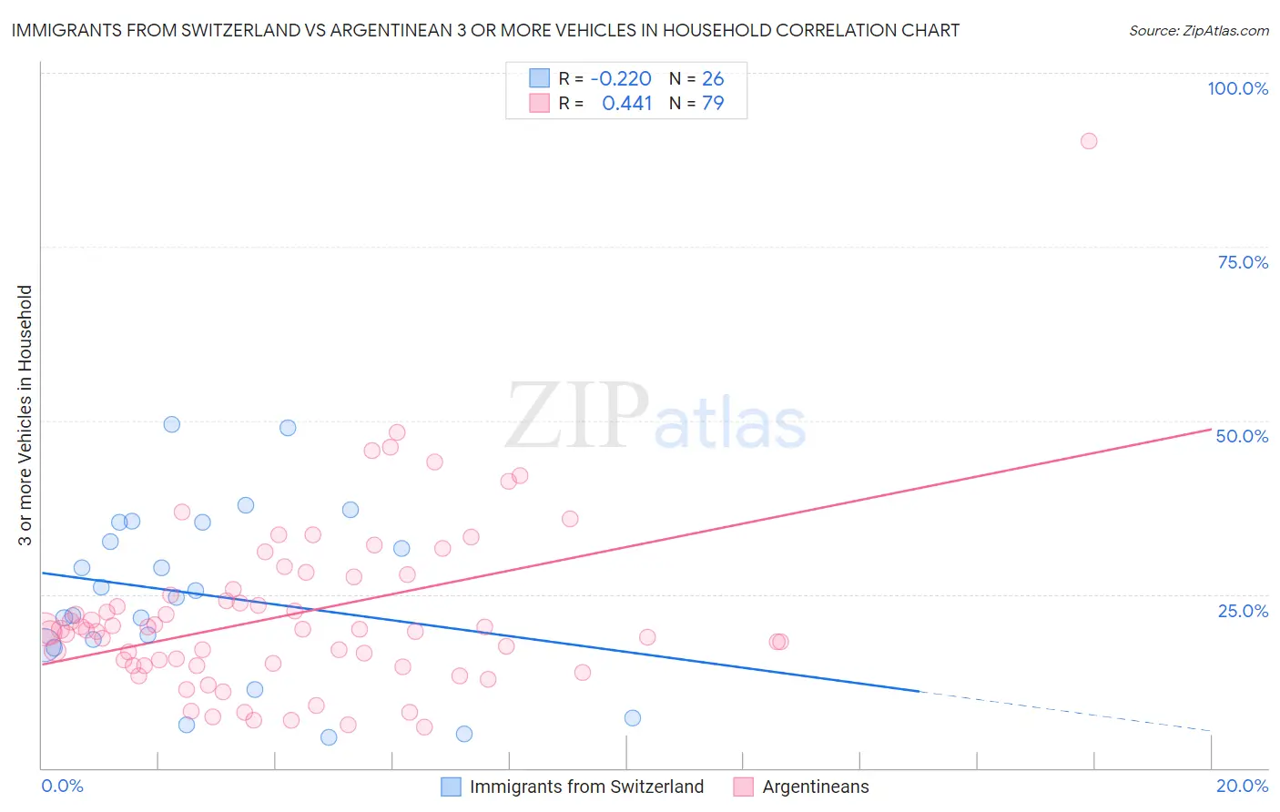 Immigrants from Switzerland vs Argentinean 3 or more Vehicles in Household