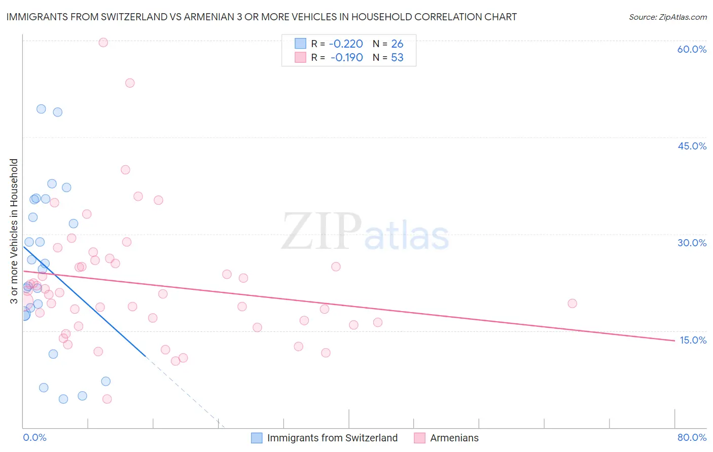 Immigrants from Switzerland vs Armenian 3 or more Vehicles in Household