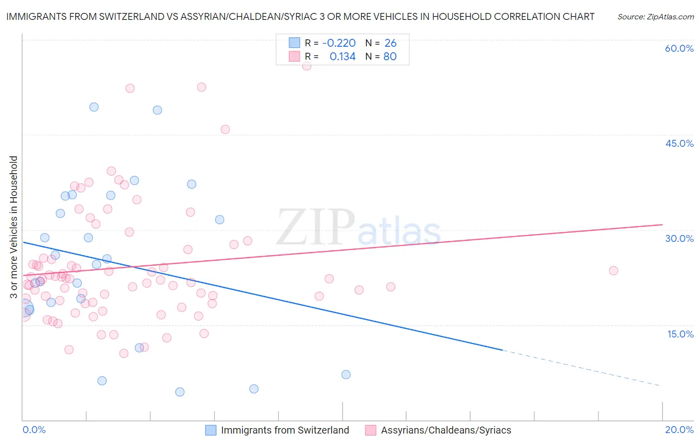 Immigrants from Switzerland vs Assyrian/Chaldean/Syriac 3 or more Vehicles in Household