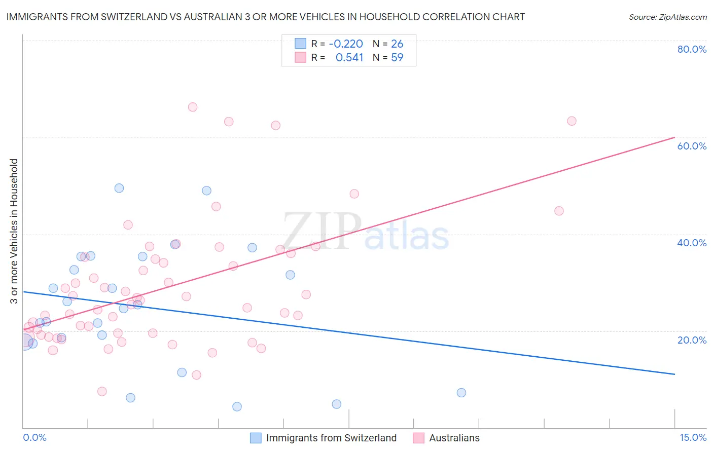 Immigrants from Switzerland vs Australian 3 or more Vehicles in Household