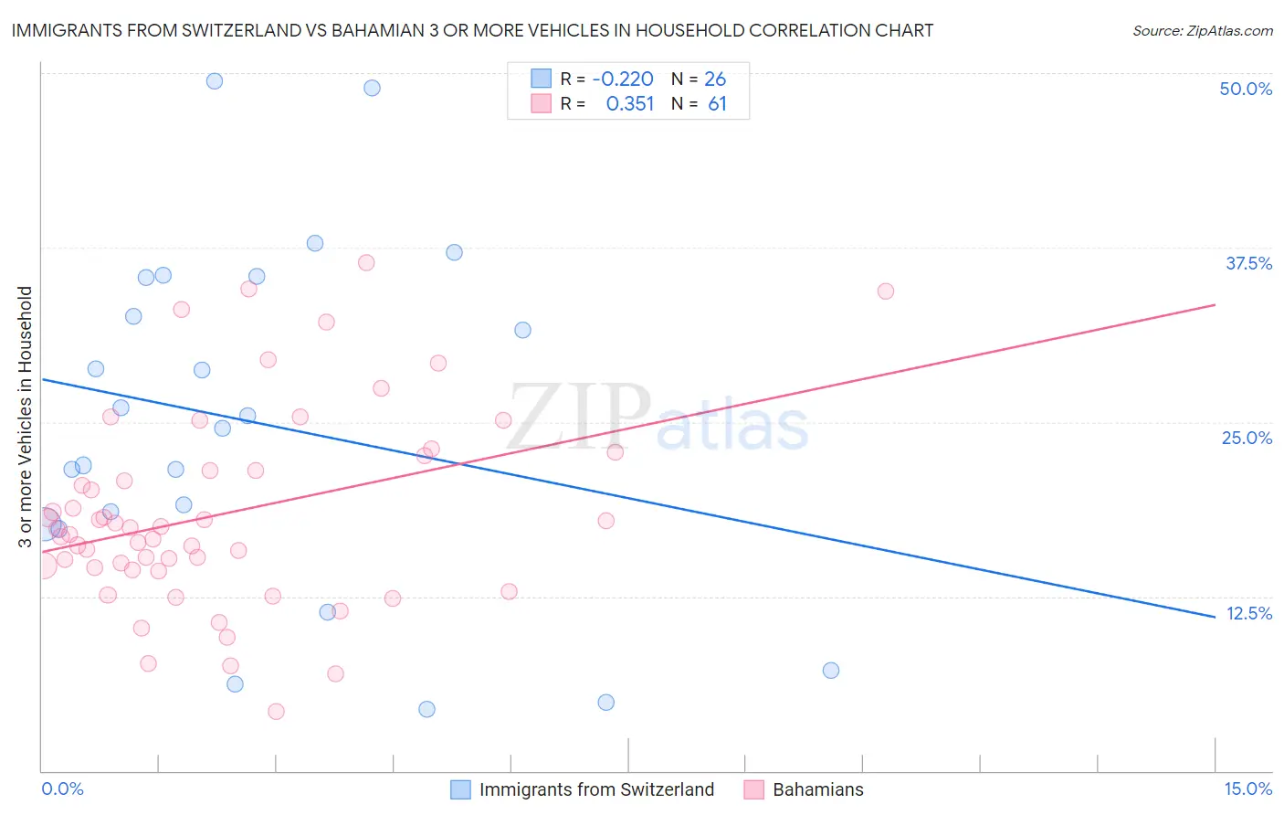 Immigrants from Switzerland vs Bahamian 3 or more Vehicles in Household