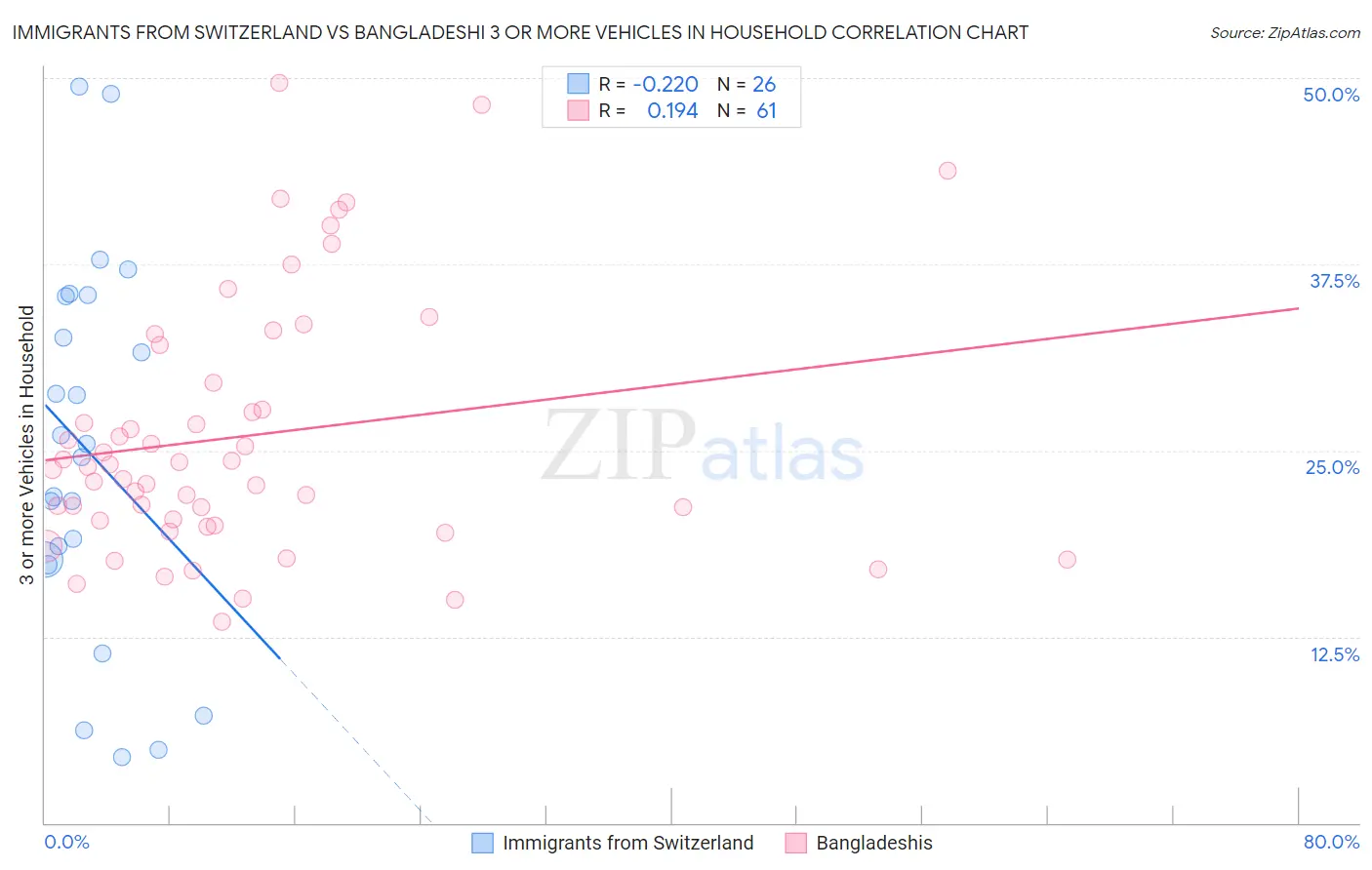 Immigrants from Switzerland vs Bangladeshi 3 or more Vehicles in Household