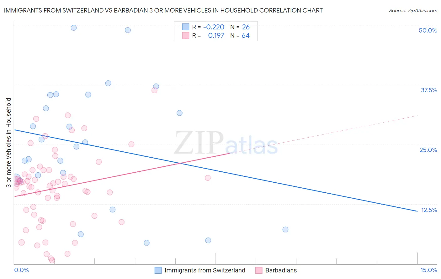 Immigrants from Switzerland vs Barbadian 3 or more Vehicles in Household