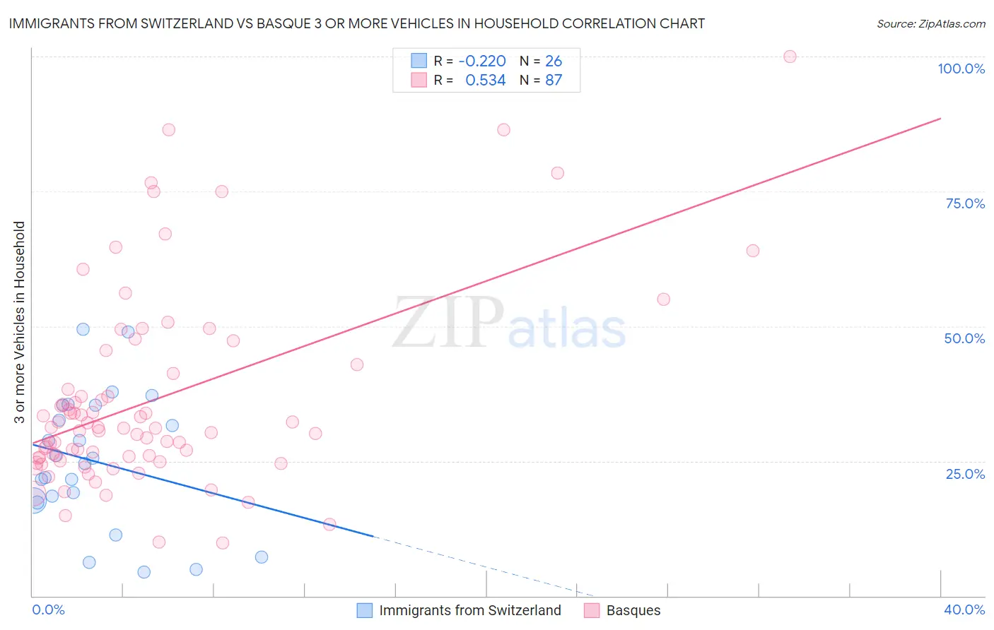 Immigrants from Switzerland vs Basque 3 or more Vehicles in Household
