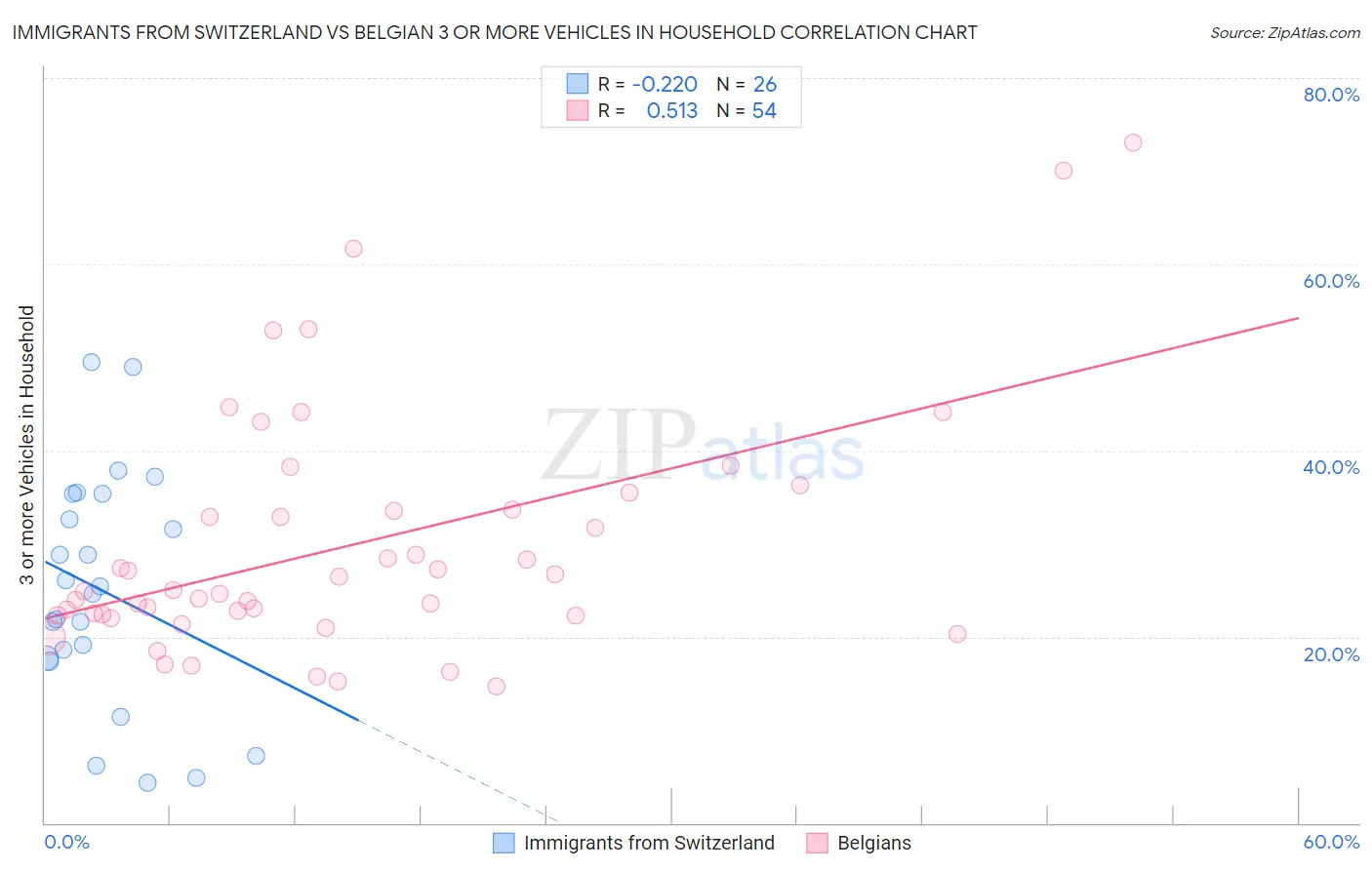 Immigrants from Switzerland vs Belgian 3 or more Vehicles in Household