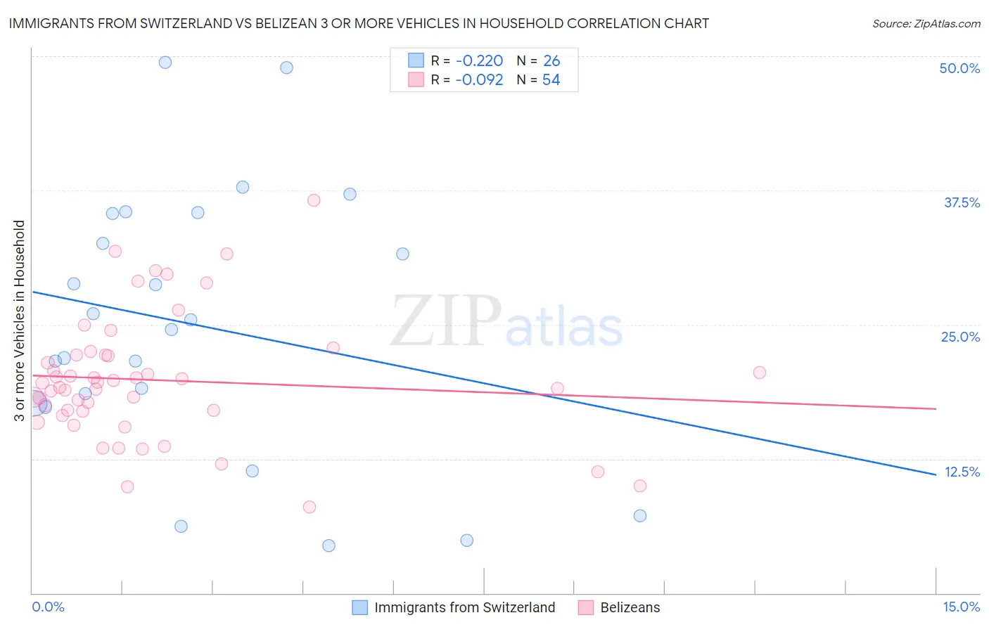 Immigrants from Switzerland vs Belizean 3 or more Vehicles in Household