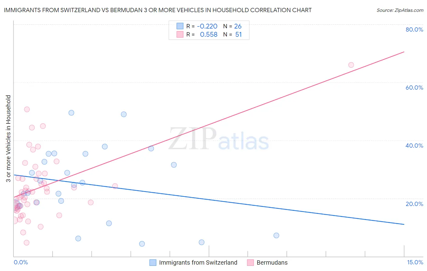 Immigrants from Switzerland vs Bermudan 3 or more Vehicles in Household