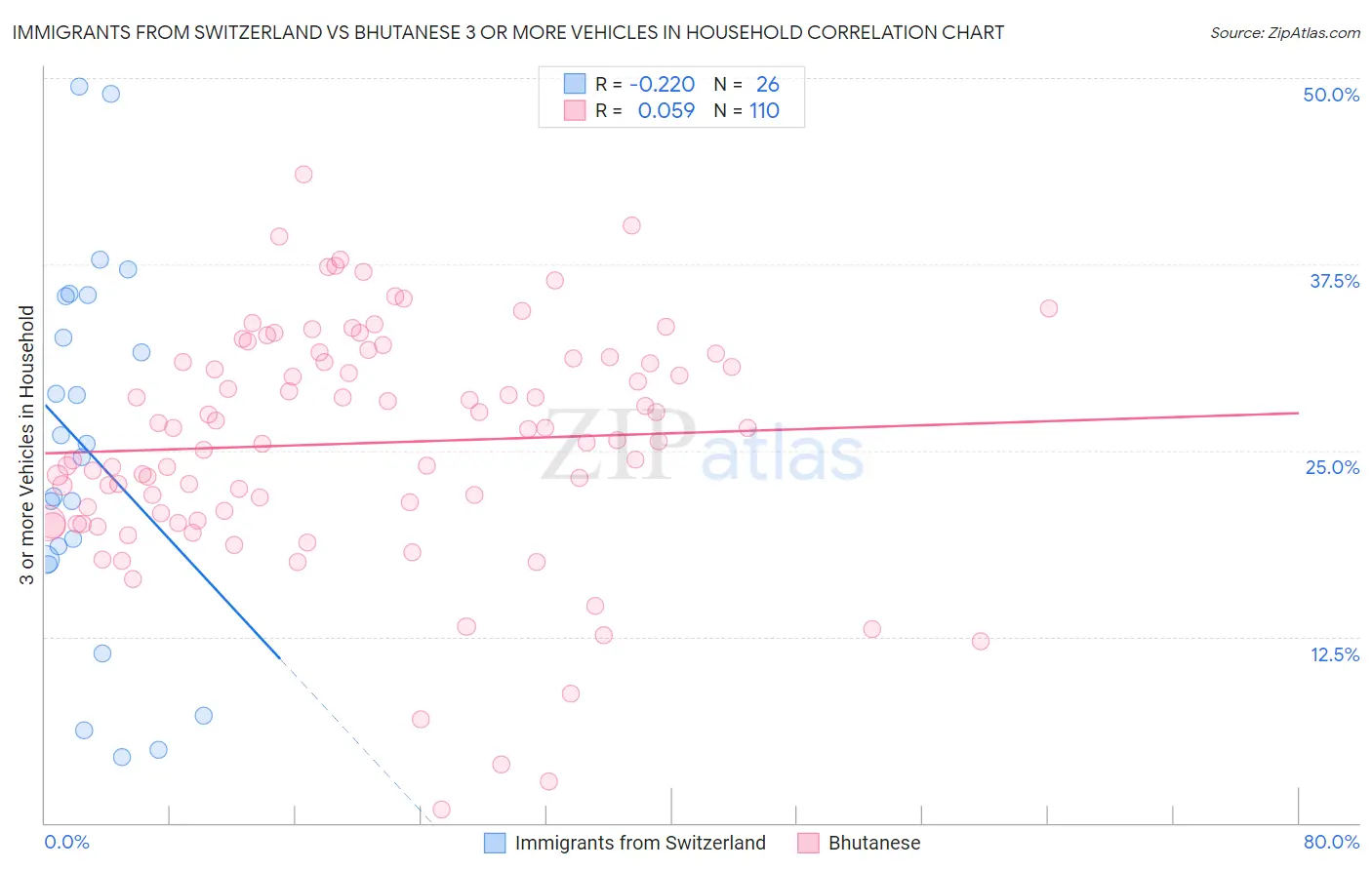 Immigrants from Switzerland vs Bhutanese 3 or more Vehicles in Household