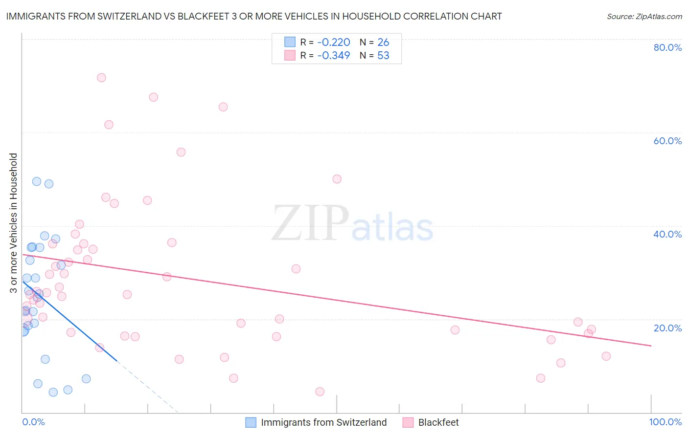 Immigrants from Switzerland vs Blackfeet 3 or more Vehicles in Household