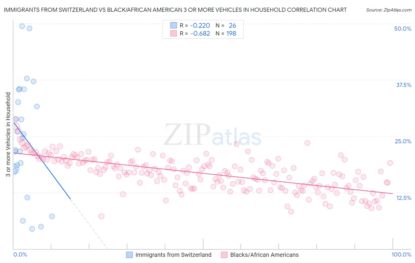 Immigrants from Switzerland vs Black/African American 3 or more Vehicles in Household