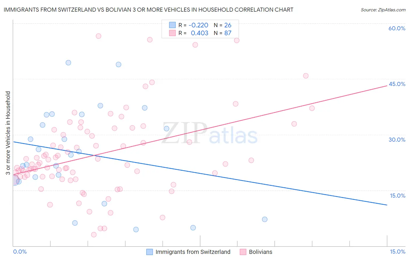 Immigrants from Switzerland vs Bolivian 3 or more Vehicles in Household