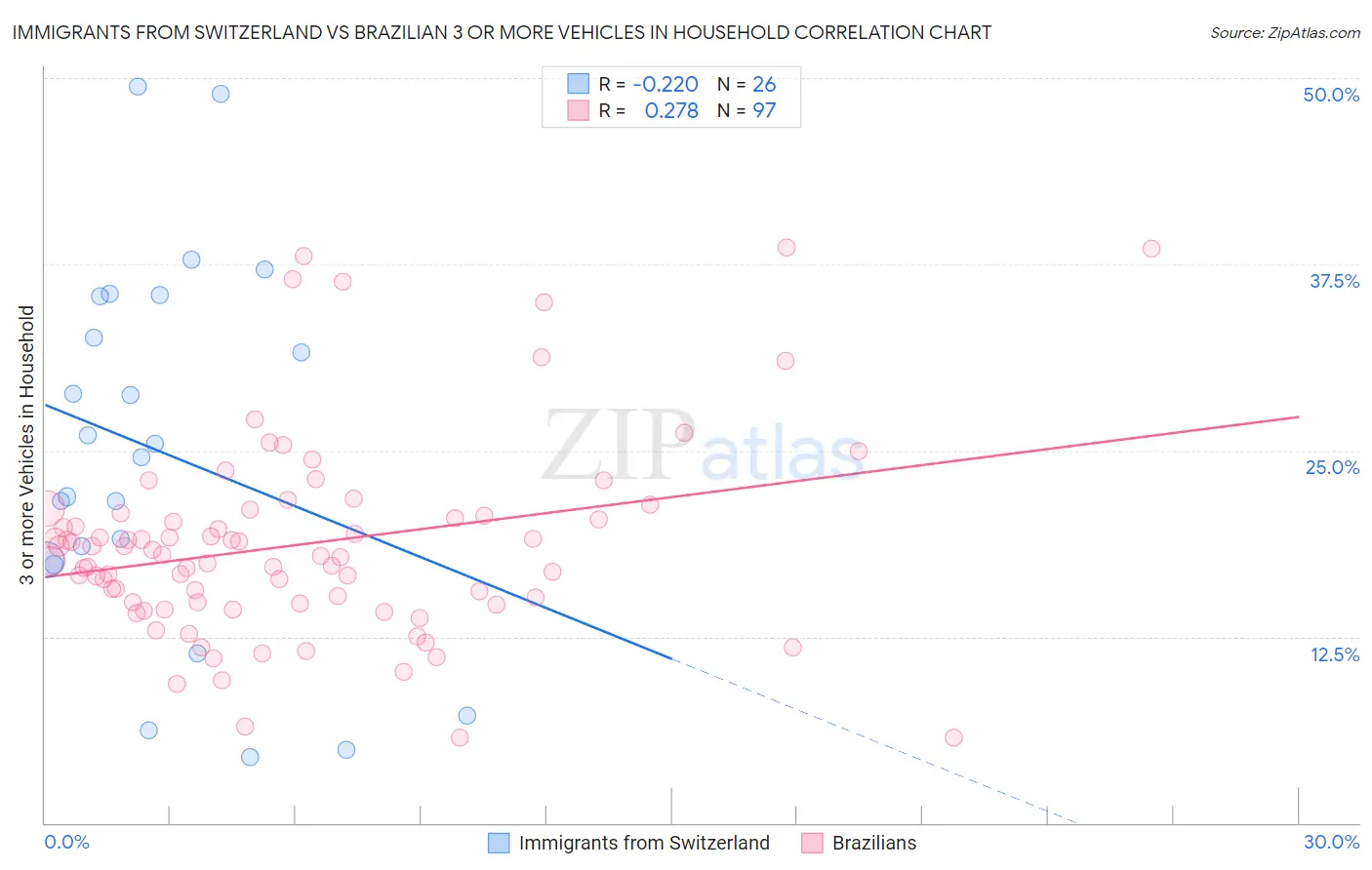 Immigrants from Switzerland vs Brazilian 3 or more Vehicles in Household