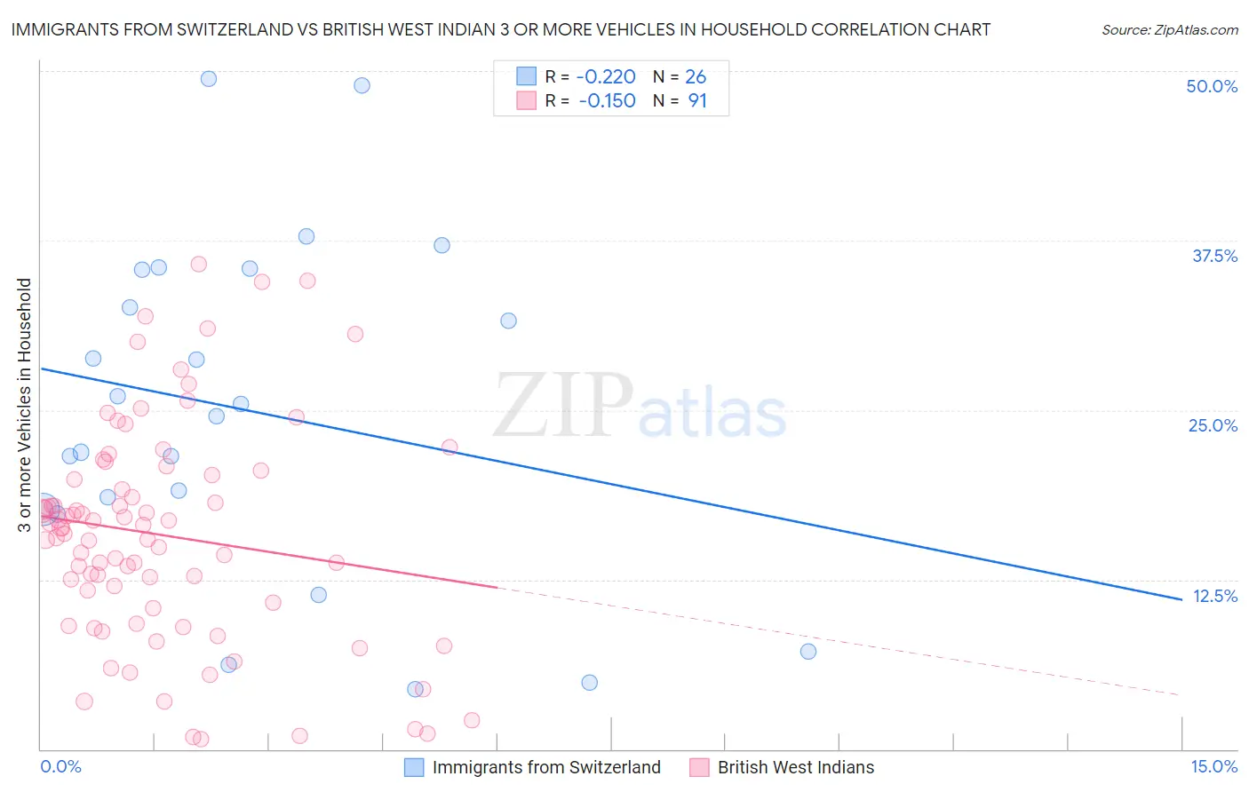 Immigrants from Switzerland vs British West Indian 3 or more Vehicles in Household