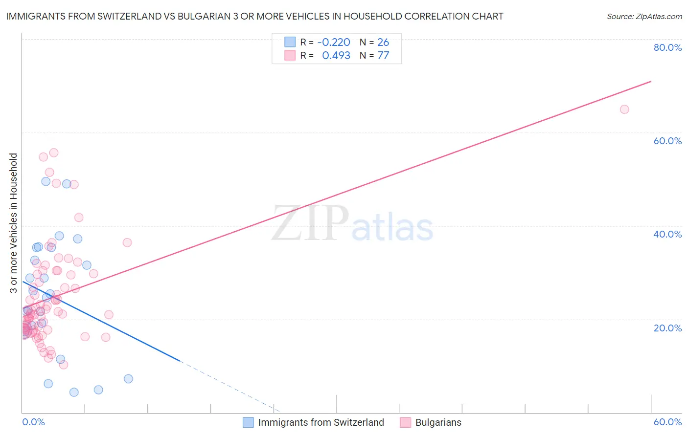 Immigrants from Switzerland vs Bulgarian 3 or more Vehicles in Household