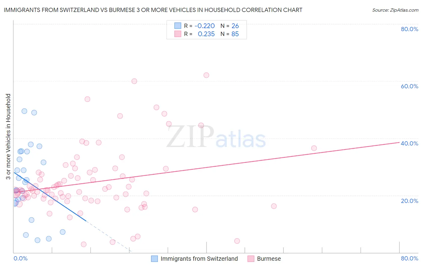 Immigrants from Switzerland vs Burmese 3 or more Vehicles in Household