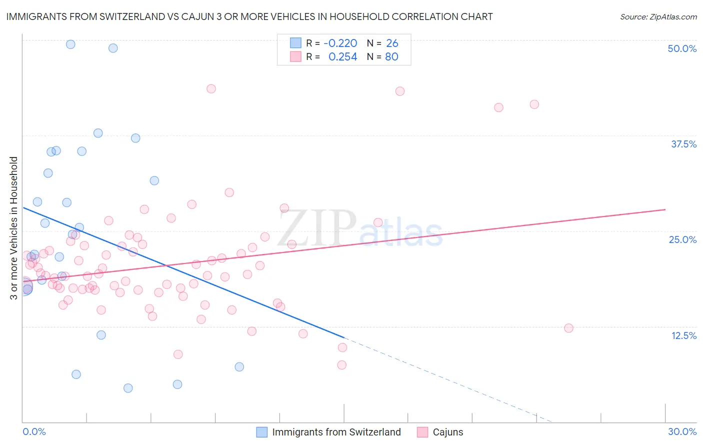 Immigrants from Switzerland vs Cajun 3 or more Vehicles in Household