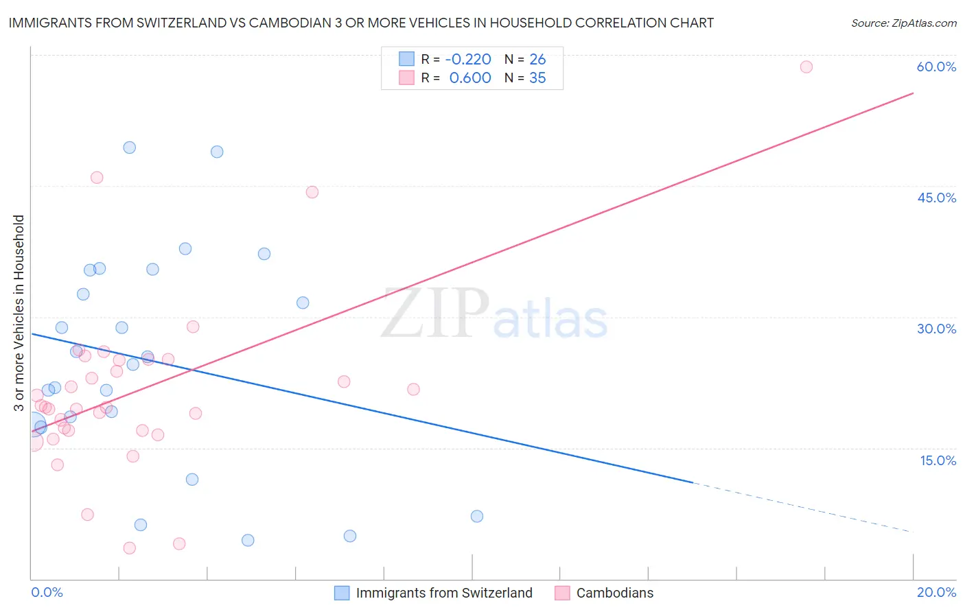 Immigrants from Switzerland vs Cambodian 3 or more Vehicles in Household